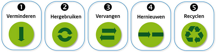 Vijf basisprincipes om duurzaam te verpakken