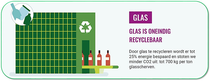 Glas: oneindig recyclebaar