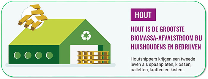 Hout: de grootste biomassa-afvalstroom bij bedrijven en een van de circulaire afvalstromen