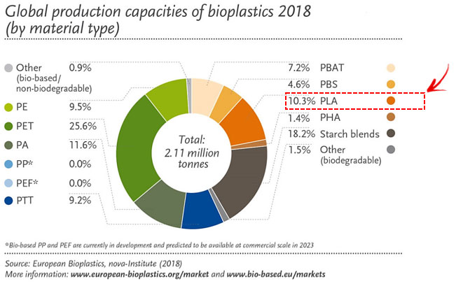 Wereldwijde productiecapaciteit van bioplastics in 2018