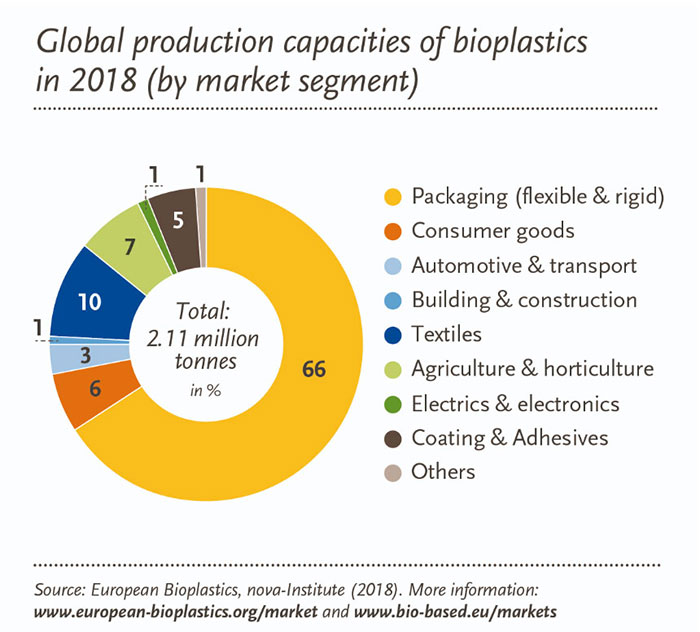 Productiecapaciteit van bioplastics per marktsegment in 2018