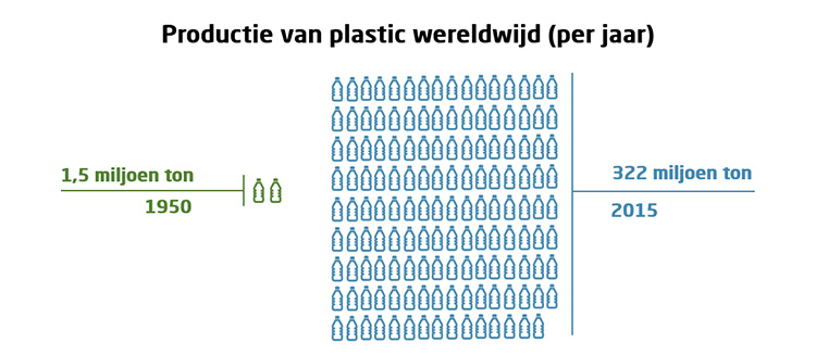 Productie van plastic wereldwijd per jaar
