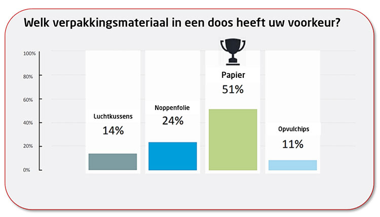 Harris Interactive Survey, uitgevoerd bij 1.000 online shoppers (in o.a. het VK, Frankrijk, Duitsland en de VS). De antwoorden hadden betrekking op de aankoop van boeken, kleding en schoenen.