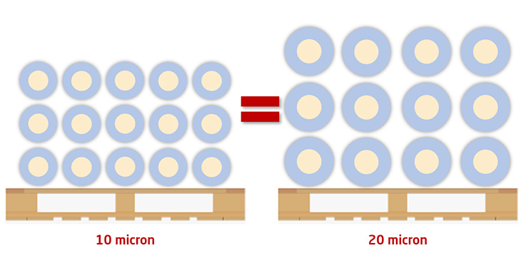 Nanofolie (links) is veel compacter dan standaardfolie (rechts).