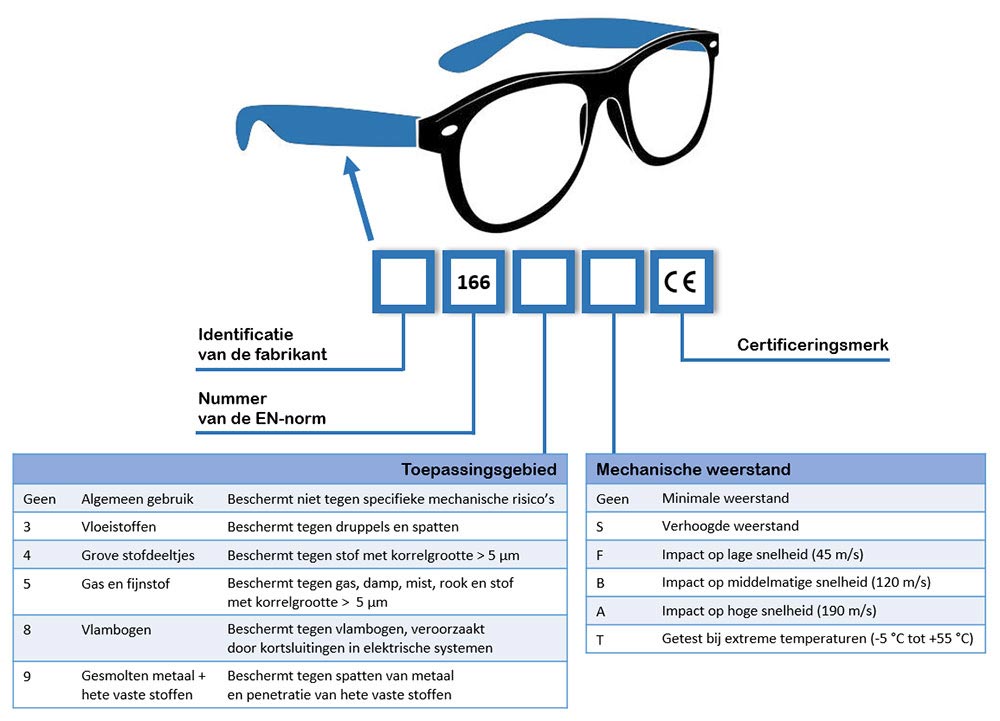 Veiligheidsbril: regels voor brilveren