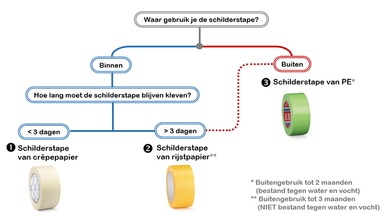 Keuzegids voor schilderstape