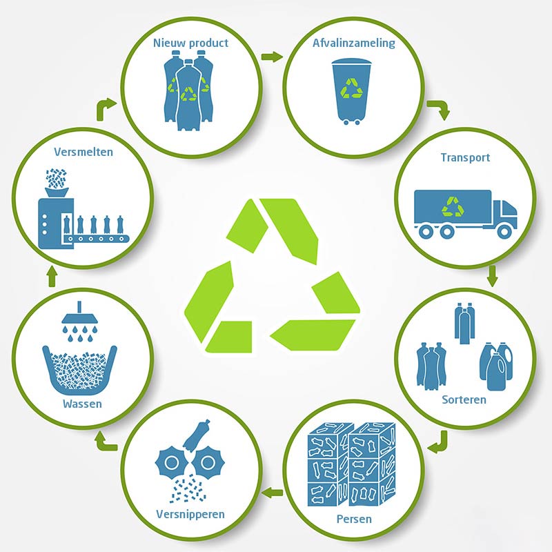 Proces van plastic recyclage