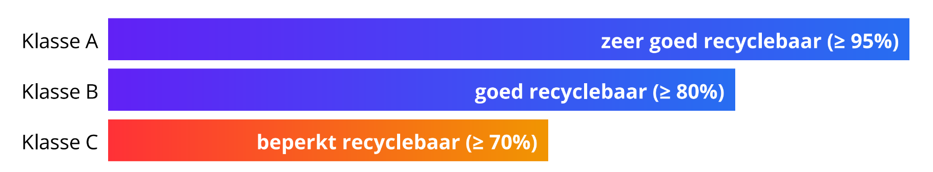 Design for recycling grafiek met recycleerbaarheidsklassen